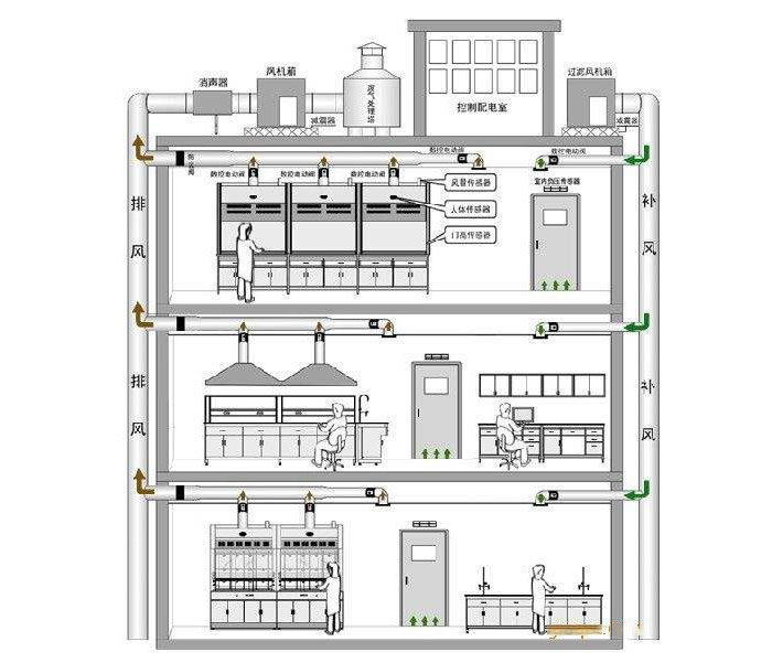 實驗室通風(fēng)