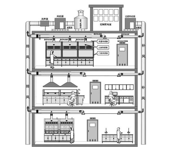 實驗室通風(fēng)